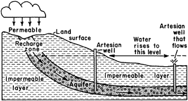 artesian well