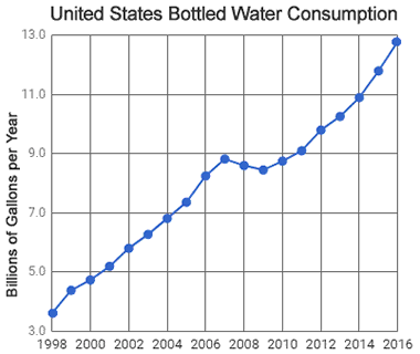 bottle water sales