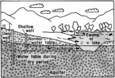 water table