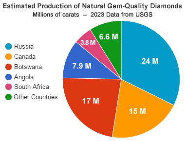 World diamond production histogram