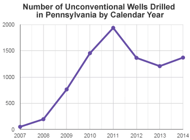Barnett Shale Gas Production