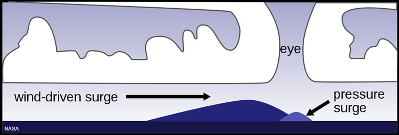 storm surge drawing