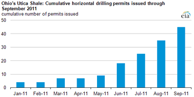 Utica Shale drilling permits issued in Ohio during 2011