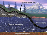 Ground water