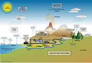 Human linked climate change